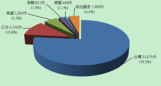 98年度台灣專利數之表現，98年本國人獲得核准之專利數為33,475件（較去年增加1,042件），佔當年度總專利核准數比率為76.5%（較去年減少0.1%)
