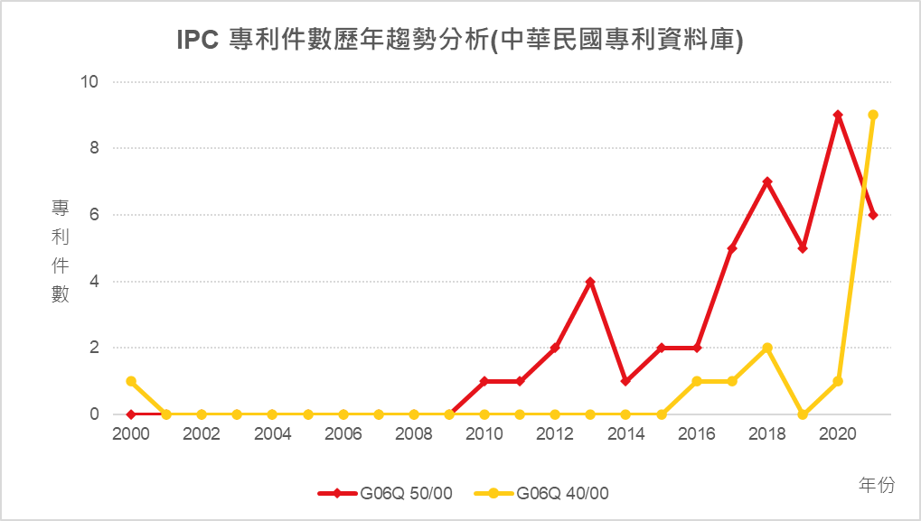 IPC專利件數歷年趨勢分析(中華民國專利資料庫)-G06Q 50/00、G06Q 40/00