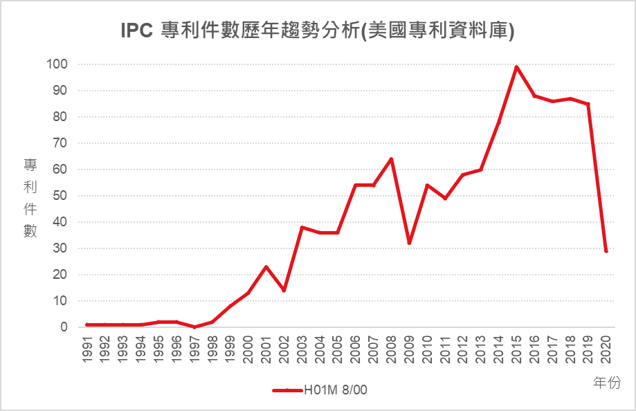 圖 10、IPC專利件數歷年趨勢分析(美國專利資料庫)-H01M 8/00