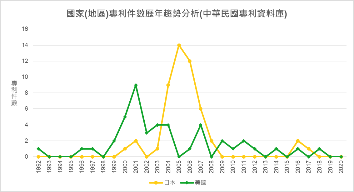 國家(地區)專利件數歷年趨勢分析(中華民國專利資料庫)-日本、美國