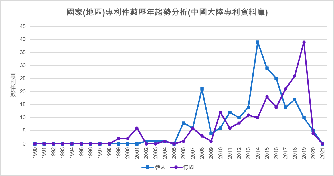 國家(地區)專利件數歷年趨勢分析(中國大陸專利資料庫)-韓國、德國