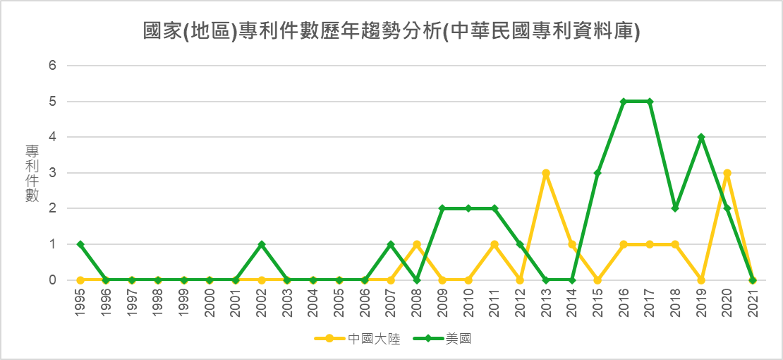 國家(地區)專利件數歷年趨勢分析(中華民國專利資料庫)-中國大陸、美國