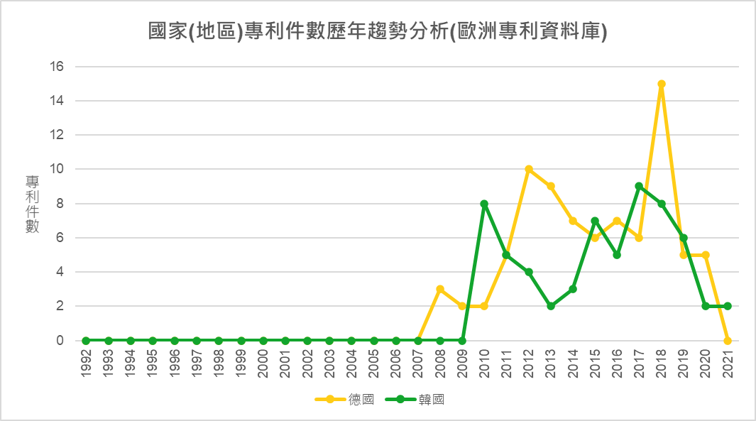 國家(地區)專利件數歷年趨勢分析(歐洲專利資料庫)-德國及韓國