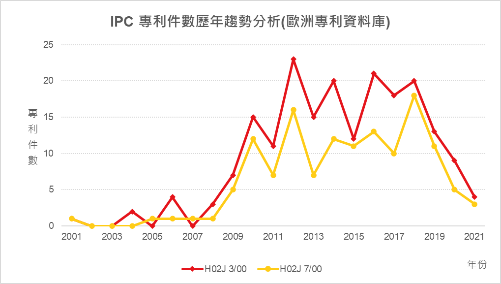 IPC專利件數歷年趨勢分析(歐洲專利資料庫)-H02J 3/00、H02J 7/00 