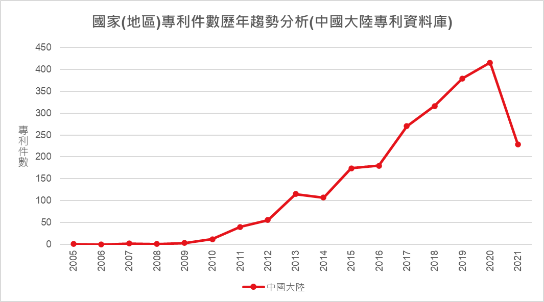 國家(地區)專利件數歷年趨勢分析(中國大陸專利資料庫)-中國大陸