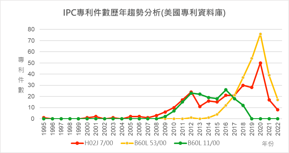 IPC專利件數歷年趨勢分析(美國專利資料庫)-H02J 7/00、B60L 53/00、B60L 11/00
