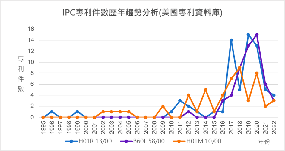 IPC專利件數歷年趨勢分析(美國專利資料庫)-H01R 13/00、B60L 58/00、H01M 10/00