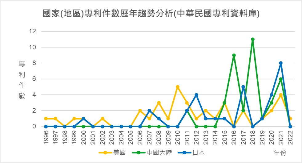 國家(地區)專利件數歷年趨勢分析(中華民國專利資料庫)-美國、中國大陸、日本