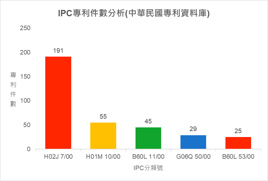 IPC專利件數分析(中華民國專利資料庫)
