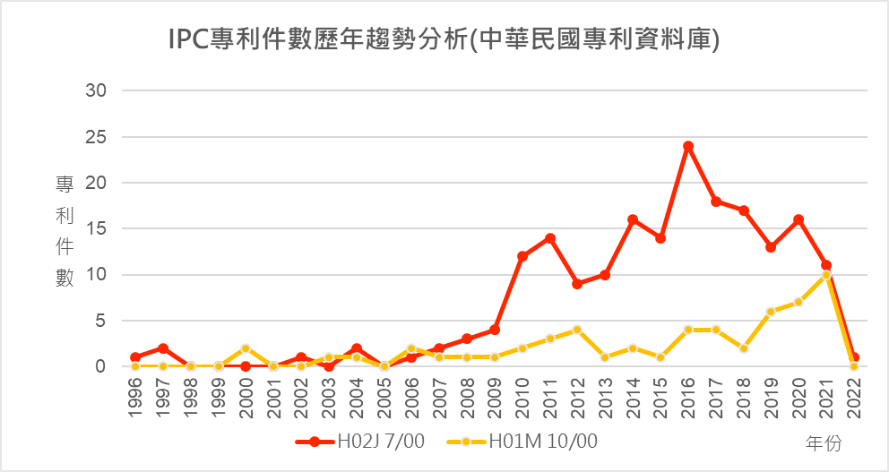 IPC專利件數歷年趨勢分析(中華民國專利資料庫)-H02J 7/00、H01M 10/00