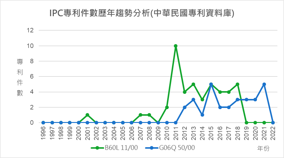 IPC專利件數歷年趨勢分析(中華民國專利資料庫)-B60L 11/00、G06Q 50/00