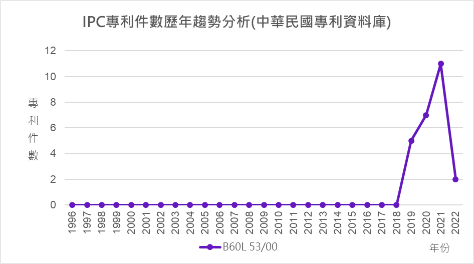 IPC專利件數歷年趨勢分析(中華民國專利資料庫)-B60L 53/00