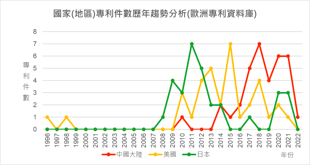 國家(地區)專利件數歷年趨勢分析(歐洲專利資料庫)-中國大陸、美國、日本