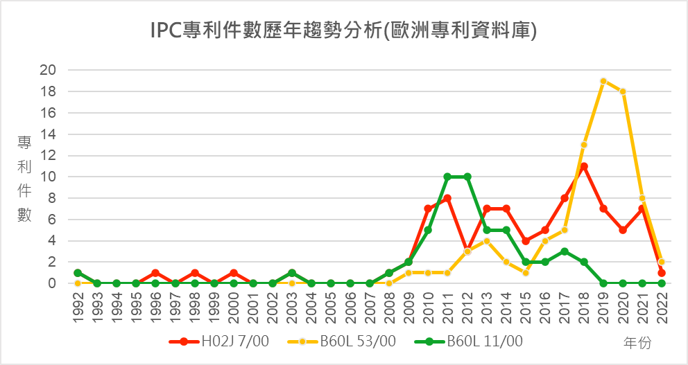 IPC專利件數歷年趨勢分析(歐洲專利資料庫)-H02J 7/00、B60L 53/00、B60L 11/00 