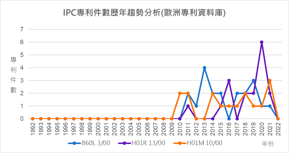 IPC專利件數歷年趨勢分析(歐洲專利資料庫)-B60L 3/00、H01R 13/00、H01M 10/00