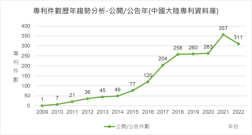 專利件數歷年趨勢分析-公開/公告年(中國大陸專利資料庫)