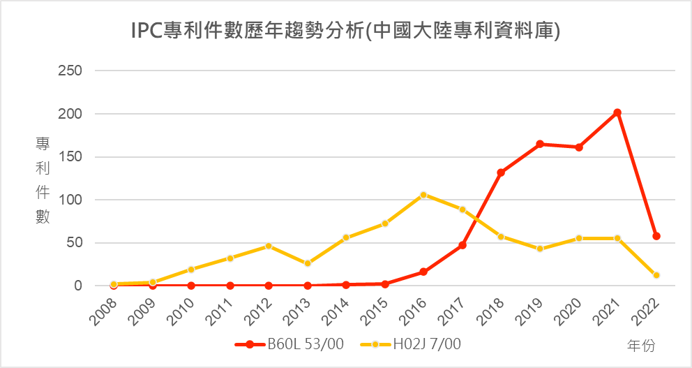 IPC專利件數歷年趨勢分析(中國大陸專利資料庫)- B60L 53/00、H02J 7/00
