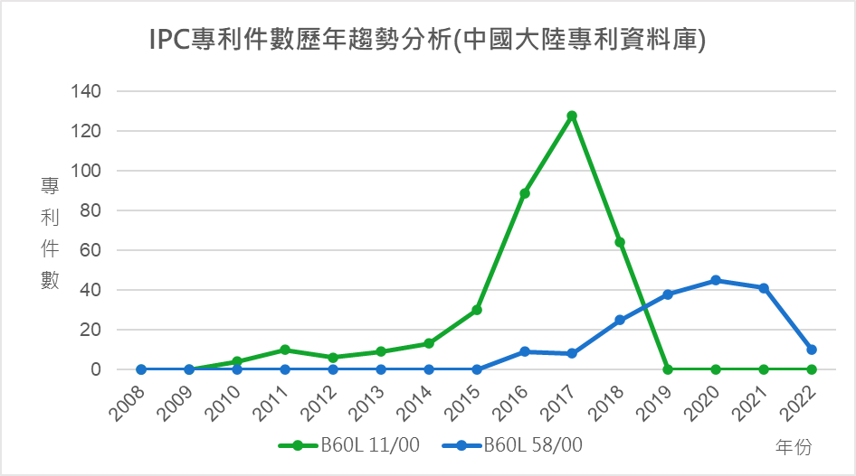 IPC專利件數歷年趨勢分析(中國大陸專利資料庫)- B60L 11/00、B60L 58/00