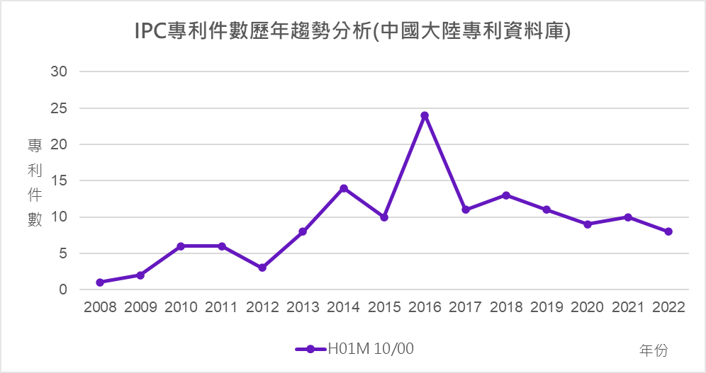 IPC專利件數歷年趨勢分析(中國大陸專利資料庫)- H01M010