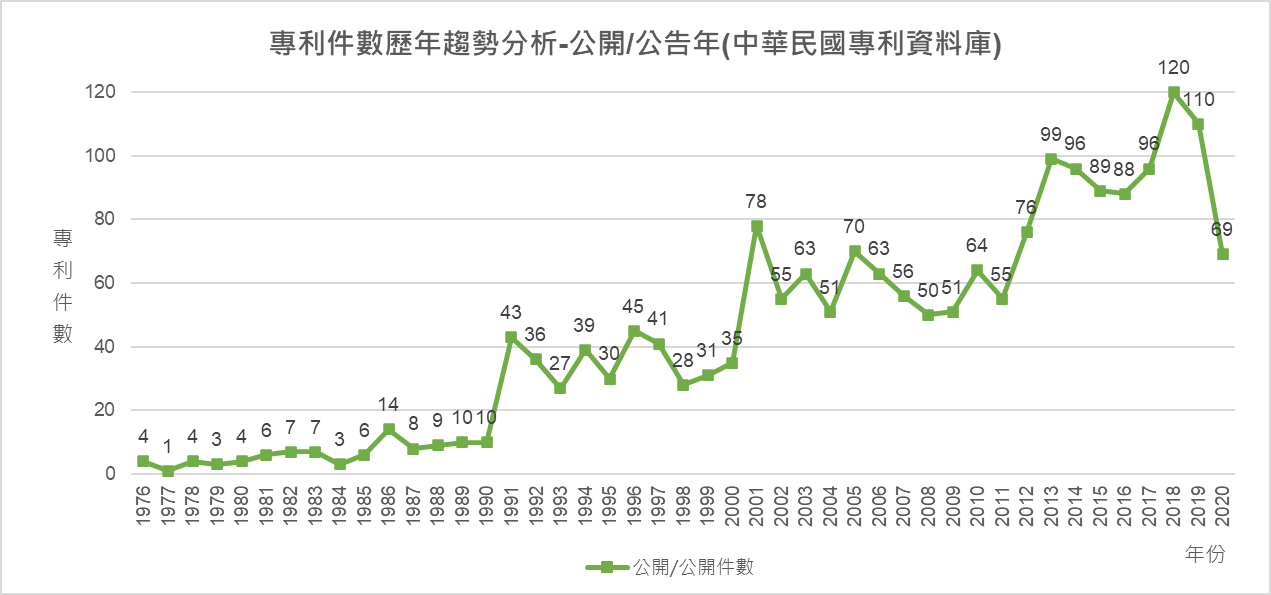 專利件數歷年趨勢分析-公開/公告年(中華民國專利資料庫)