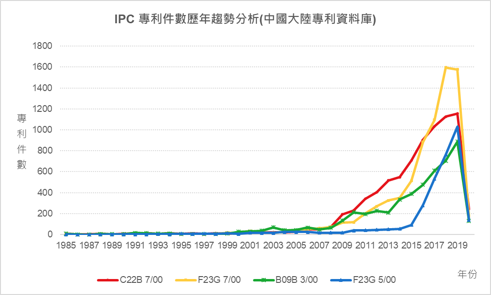 IPC專利件數歷年趨勢分析(中國大陸專利資料庫)-C22B 7/00、F23G 7/00、B09B 3/00、F23G 5/00