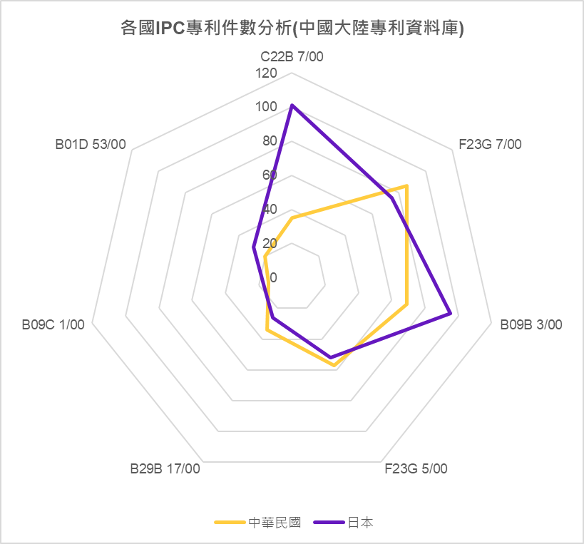 各國(地區)IPC專利件數分析(中國大陸專利資料庫)-中華民國、日本