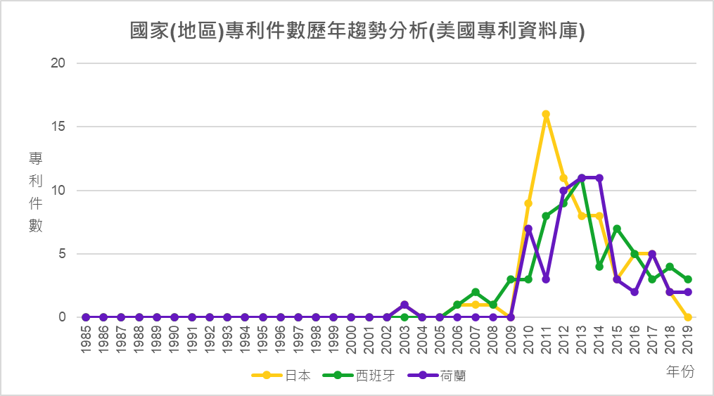 國家(地區)專利件數歷年趨勢分析(美國專利資料庫)-日本、西班牙、荷蘭