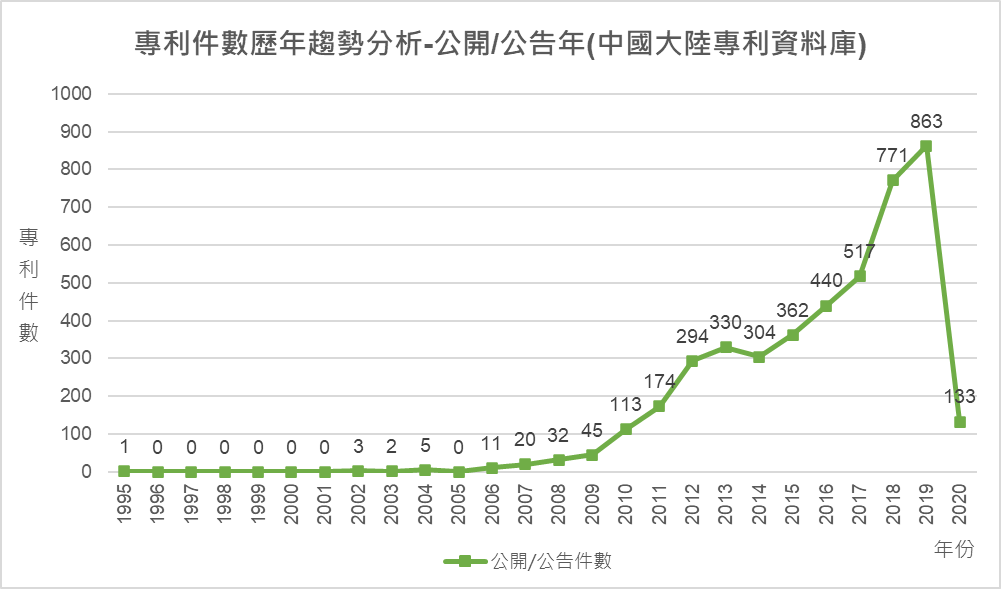 專利件數歷年趨勢分析-公開/公告年(中國大陸專利資料庫)